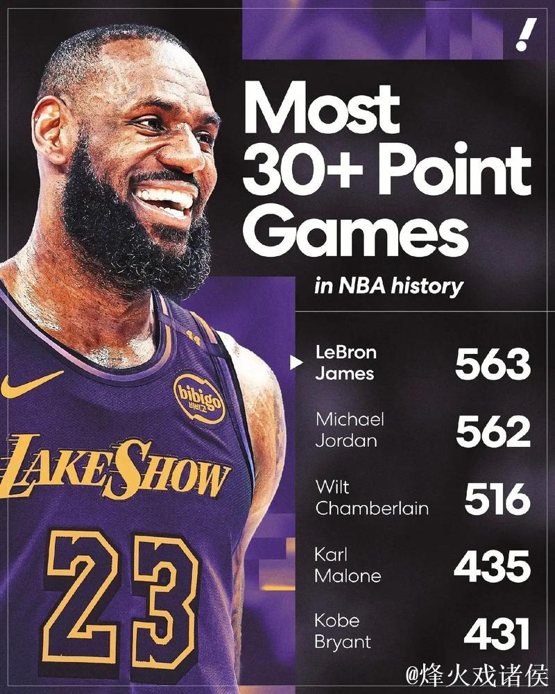 詹姆斯再砍30+延续传奇 湖人有望让独行侠吞6连败