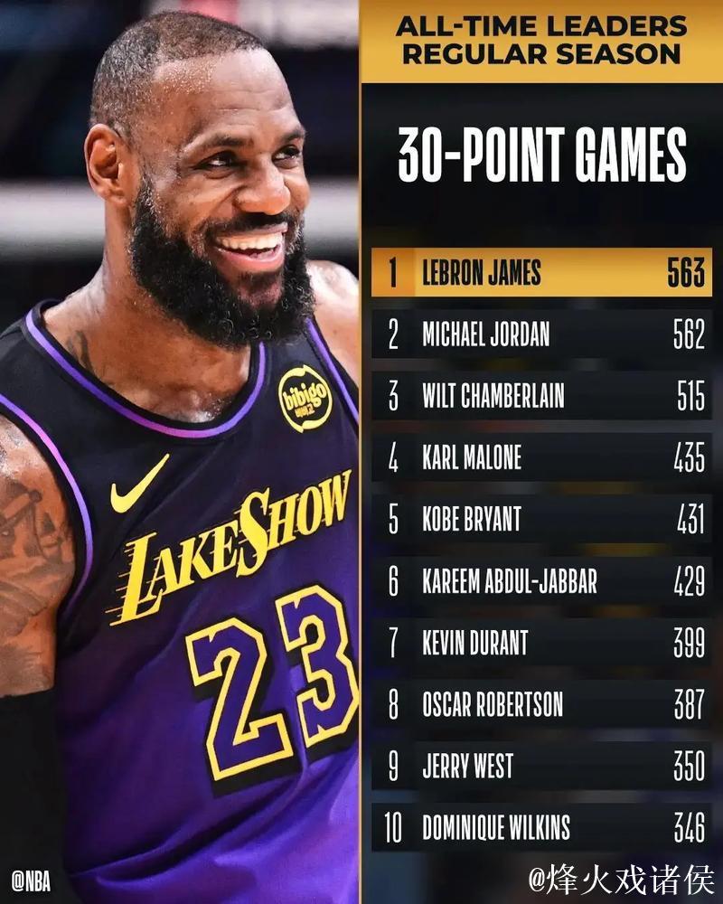 詹姆斯再砍30+延续传奇 湖人有望让独行侠吞6连败